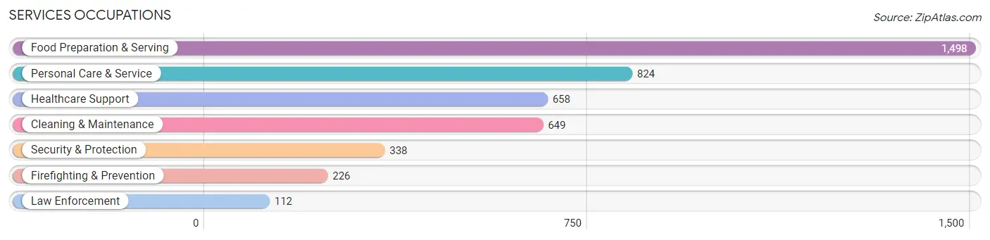 Services Occupations in Zip Code 60056