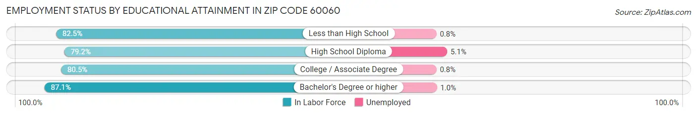 Employment Status by Educational Attainment in Zip Code 60060