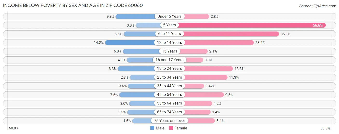 Income Below Poverty by Sex and Age in Zip Code 60060