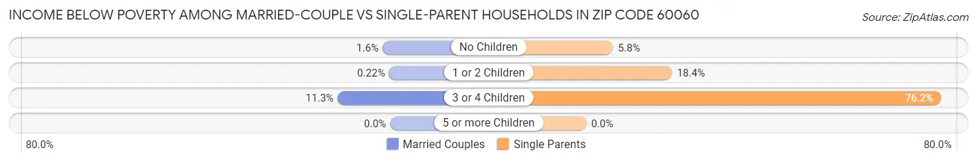 Income Below Poverty Among Married-Couple vs Single-Parent Households in Zip Code 60060