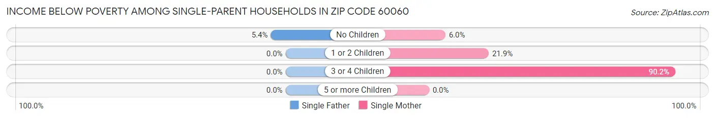 Income Below Poverty Among Single-Parent Households in Zip Code 60060