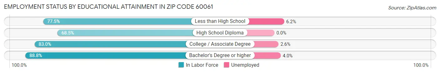 Employment Status by Educational Attainment in Zip Code 60061