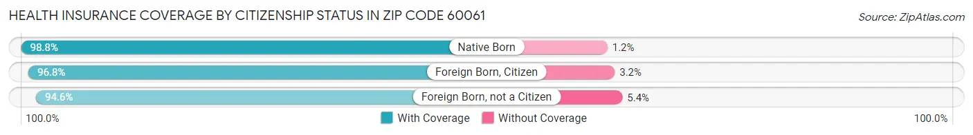 Health Insurance Coverage by Citizenship Status in Zip Code 60061