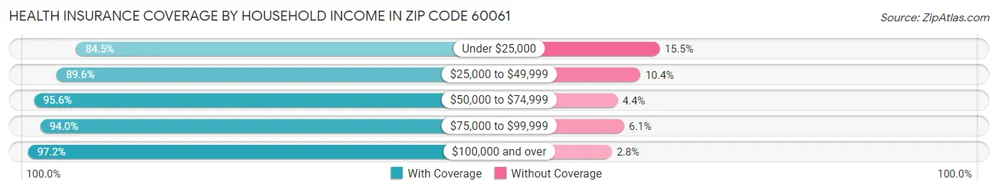 Health Insurance Coverage by Household Income in Zip Code 60061