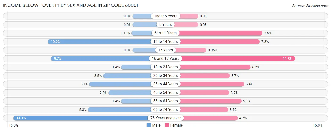 Income Below Poverty by Sex and Age in Zip Code 60061