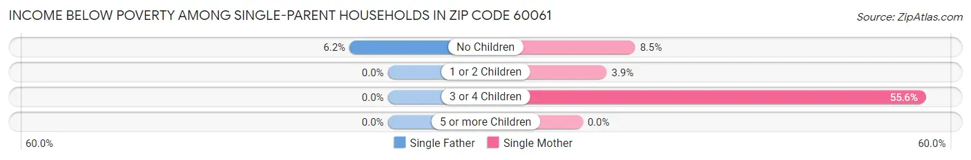 Income Below Poverty Among Single-Parent Households in Zip Code 60061