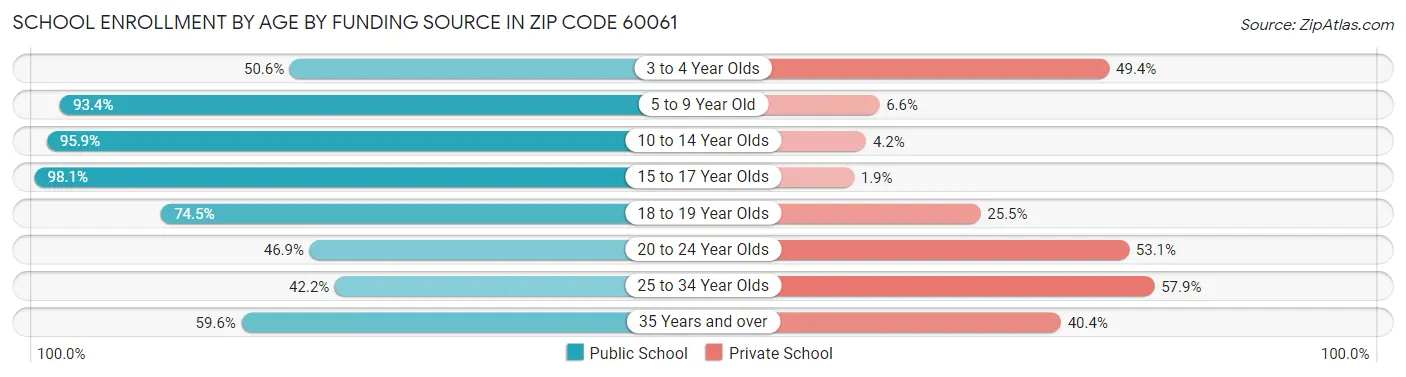 School Enrollment by Age by Funding Source in Zip Code 60061