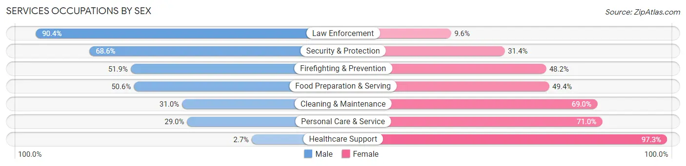 Services Occupations by Sex in Zip Code 60061