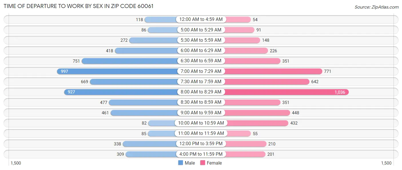 Time of Departure to Work by Sex in Zip Code 60061