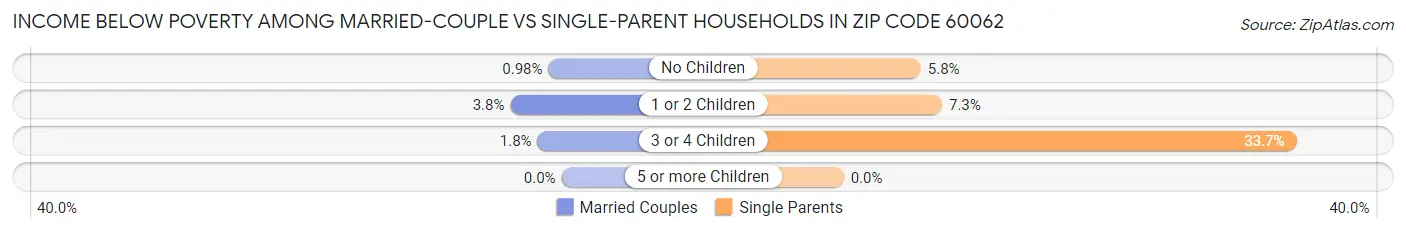 Income Below Poverty Among Married-Couple vs Single-Parent Households in Zip Code 60062