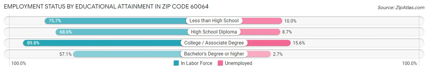 Employment Status by Educational Attainment in Zip Code 60064
