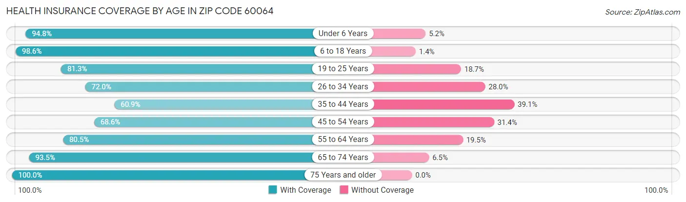 Health Insurance Coverage by Age in Zip Code 60064