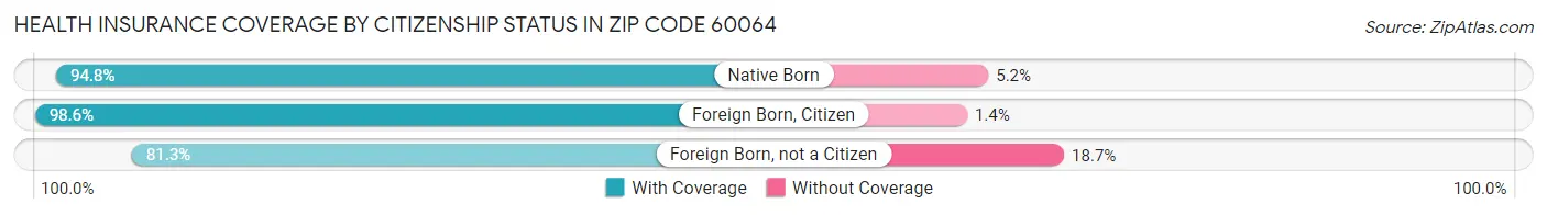 Health Insurance Coverage by Citizenship Status in Zip Code 60064