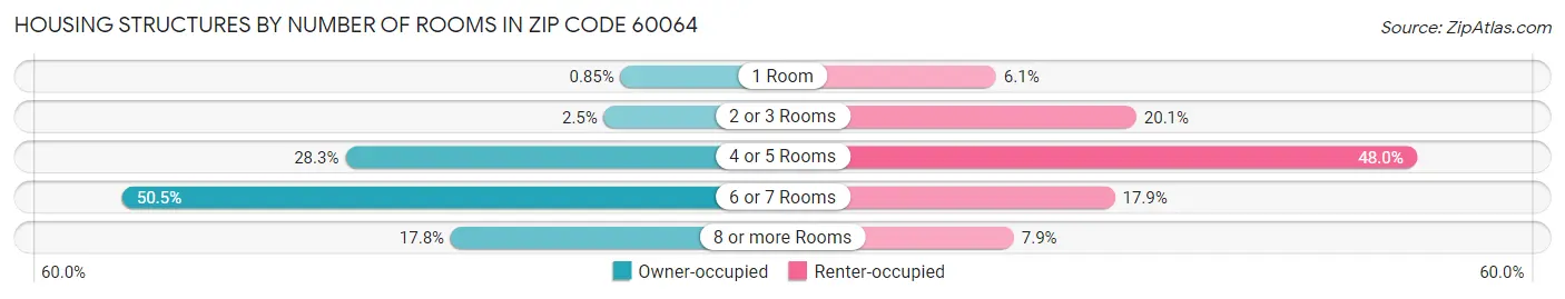 Housing Structures by Number of Rooms in Zip Code 60064