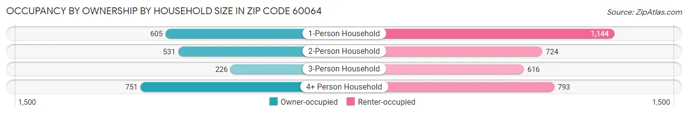 Occupancy by Ownership by Household Size in Zip Code 60064