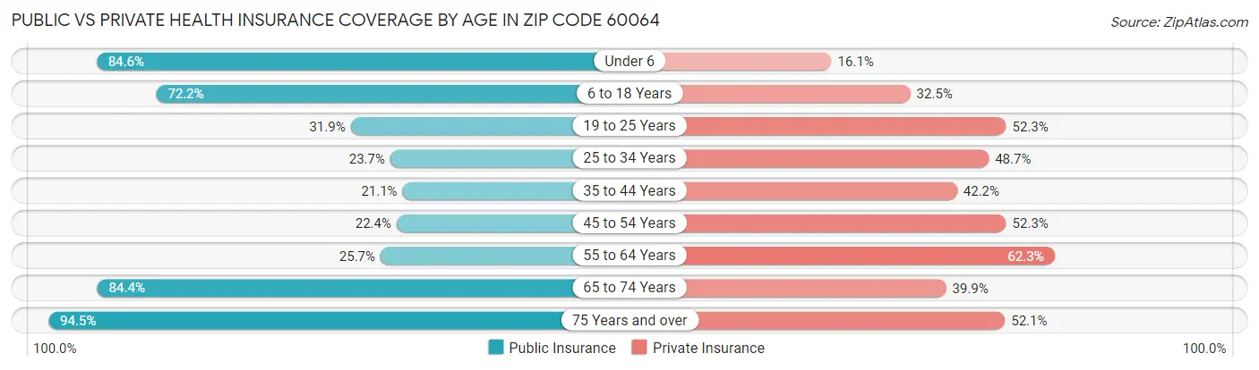 Public vs Private Health Insurance Coverage by Age in Zip Code 60064