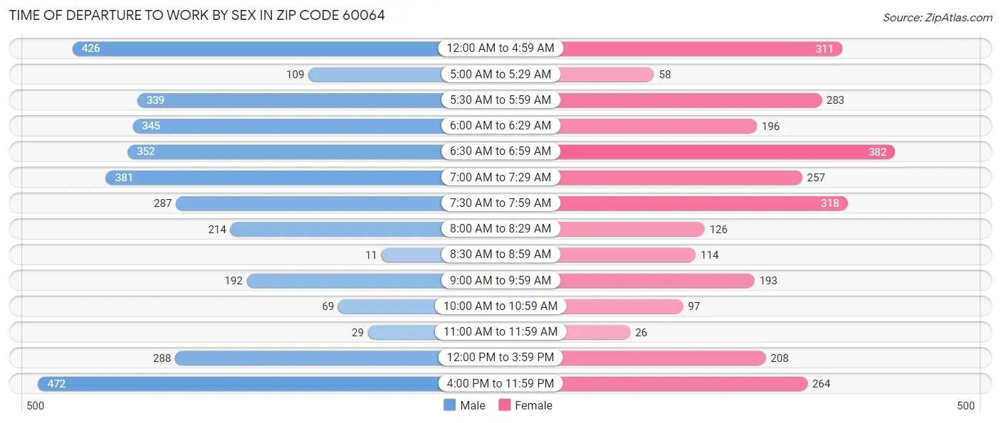 Time of Departure to Work by Sex in Zip Code 60064