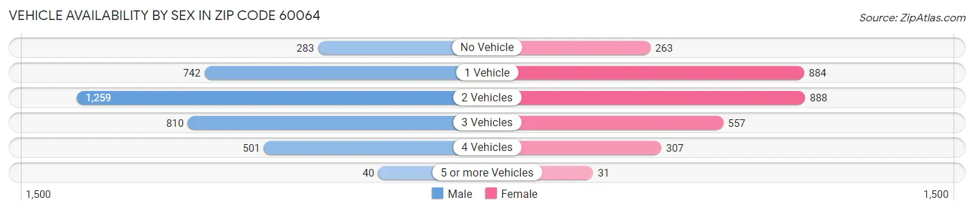 Vehicle Availability by Sex in Zip Code 60064