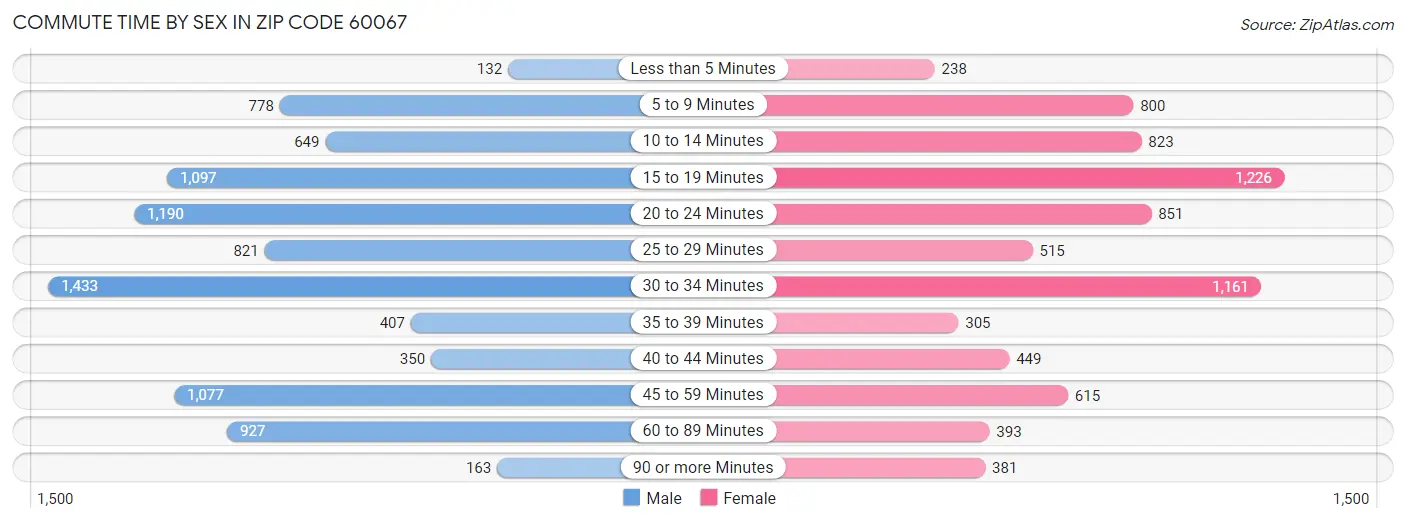 Commute Time by Sex in Zip Code 60067