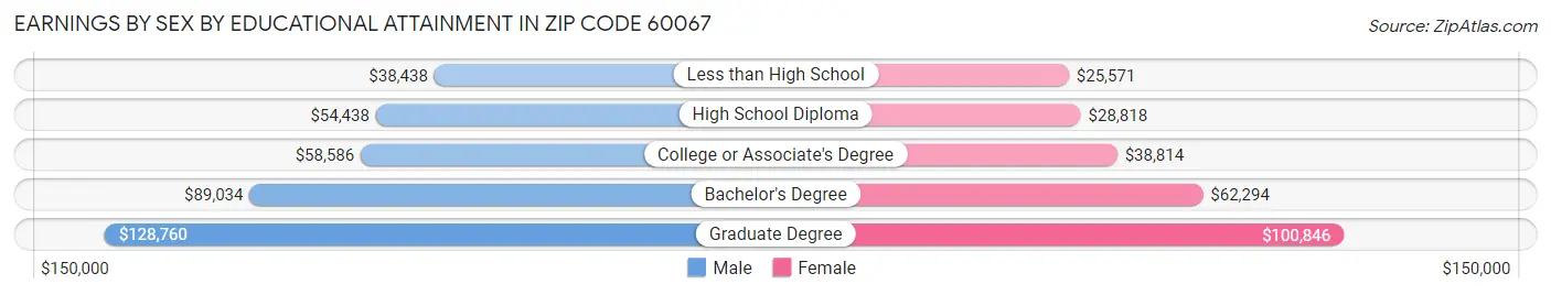 Earnings by Sex by Educational Attainment in Zip Code 60067