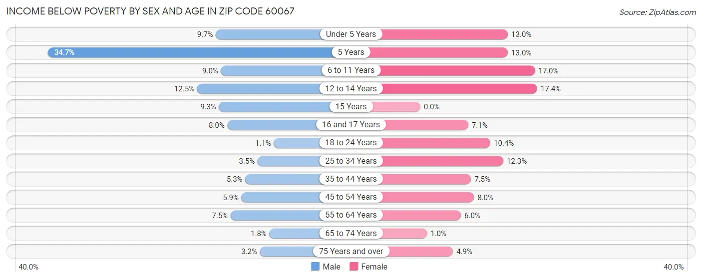 Income Below Poverty by Sex and Age in Zip Code 60067