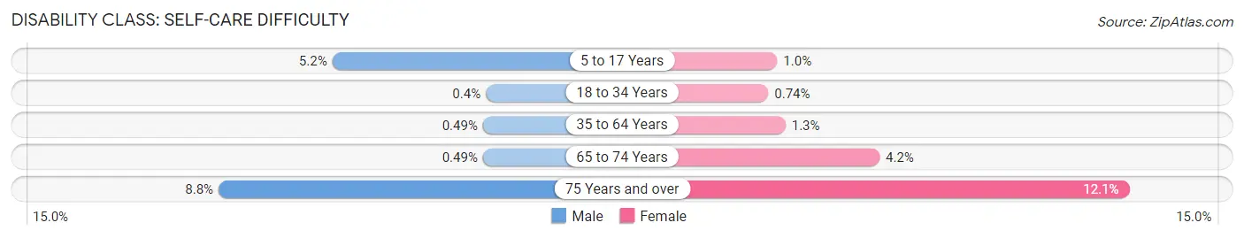 Disability in Zip Code 60067: <span>Self-Care Difficulty</span>