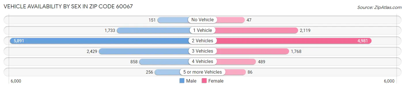 Vehicle Availability by Sex in Zip Code 60067