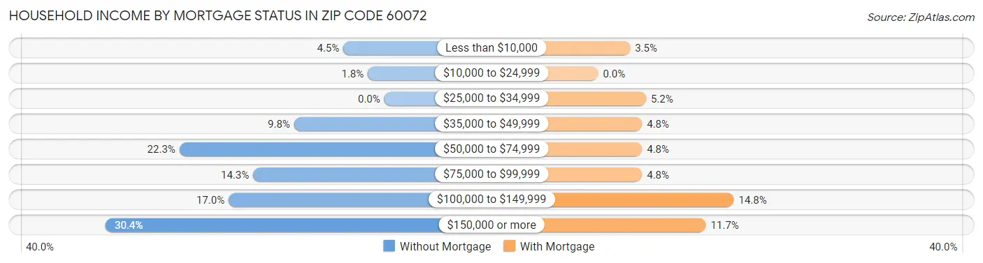 Household Income by Mortgage Status in Zip Code 60072