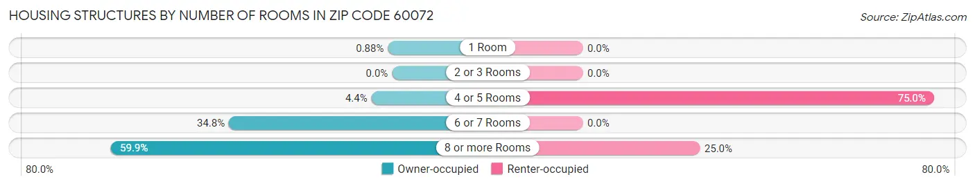 Housing Structures by Number of Rooms in Zip Code 60072