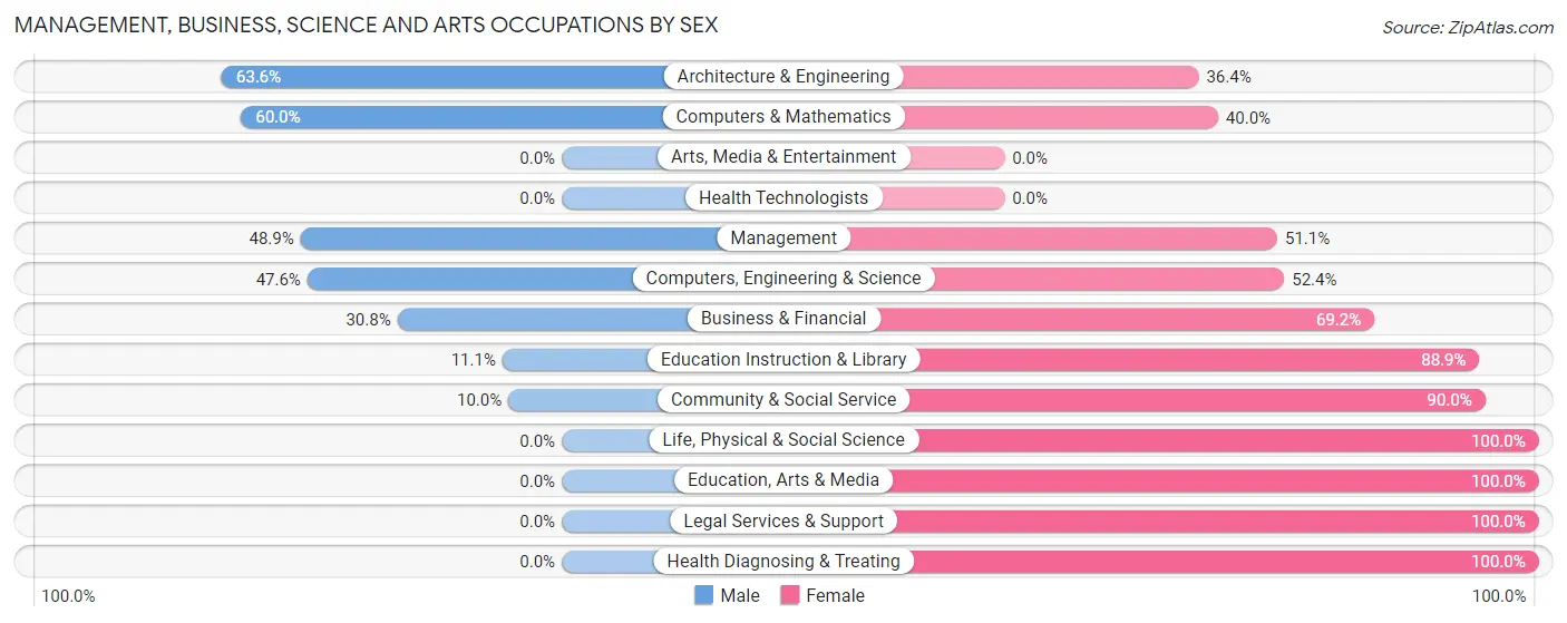 Management, Business, Science and Arts Occupations by Sex in Zip Code 60072