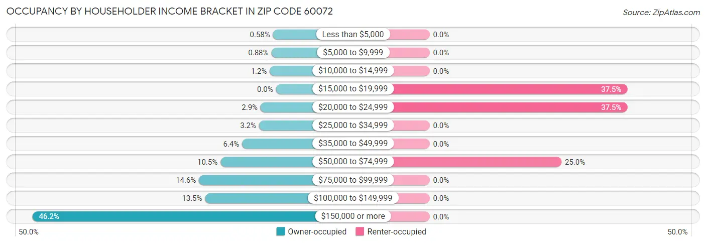 Occupancy by Householder Income Bracket in Zip Code 60072
