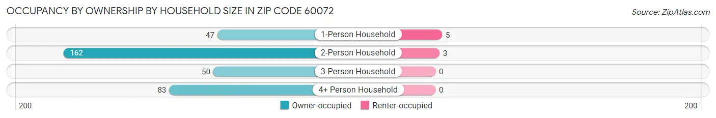 Occupancy by Ownership by Household Size in Zip Code 60072