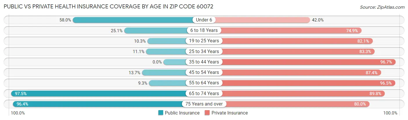Public vs Private Health Insurance Coverage by Age in Zip Code 60072