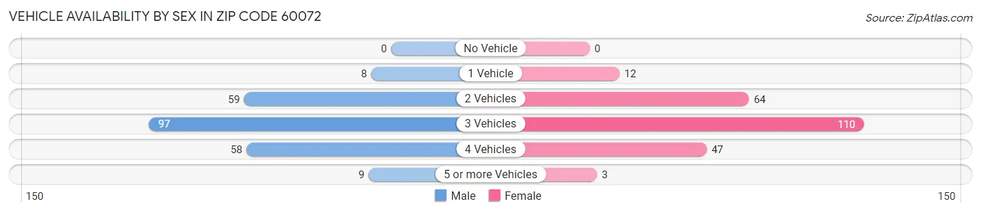 Vehicle Availability by Sex in Zip Code 60072