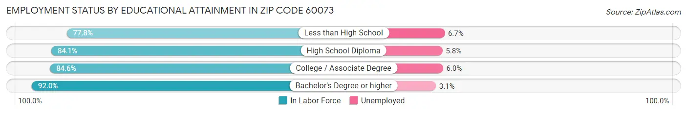 Employment Status by Educational Attainment in Zip Code 60073