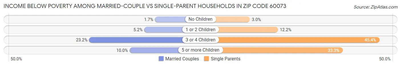 Income Below Poverty Among Married-Couple vs Single-Parent Households in Zip Code 60073