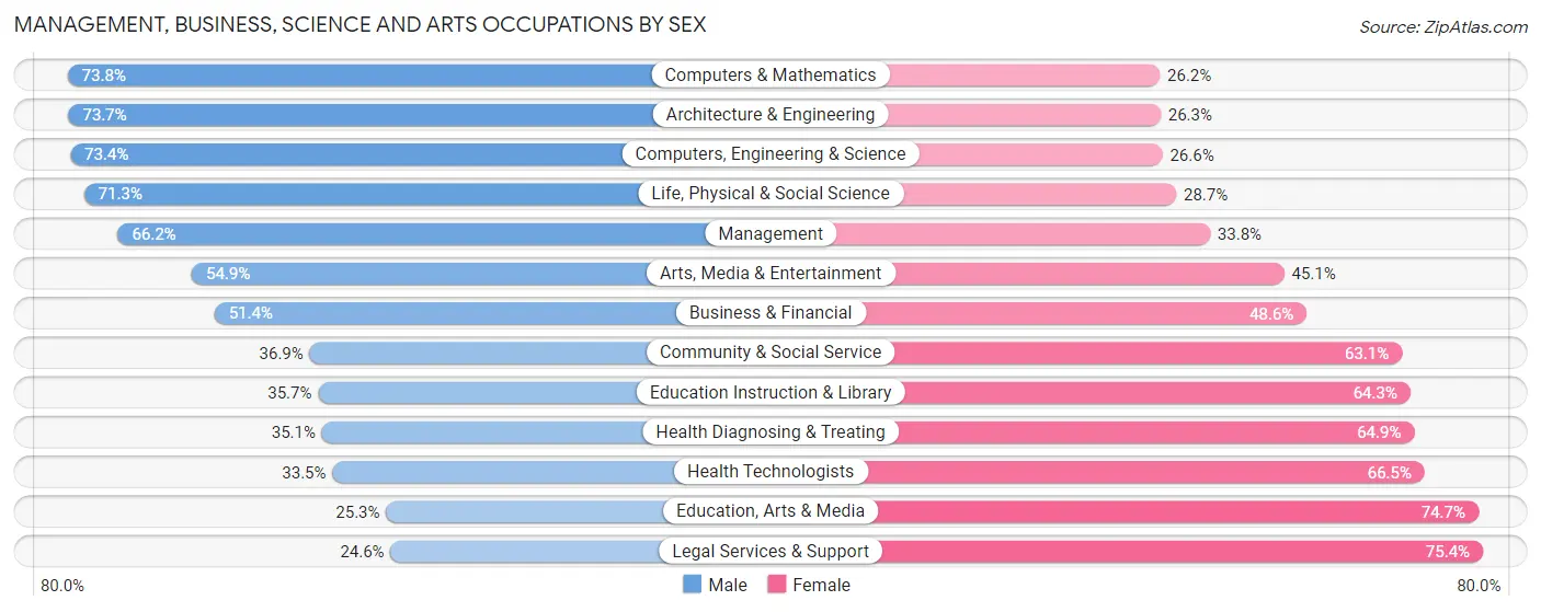Management, Business, Science and Arts Occupations by Sex in Zip Code 60073