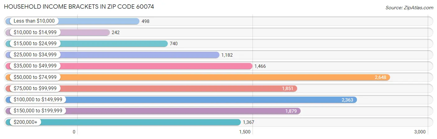 Household Income Brackets in Zip Code 60074