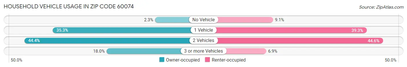 Household Vehicle Usage in Zip Code 60074