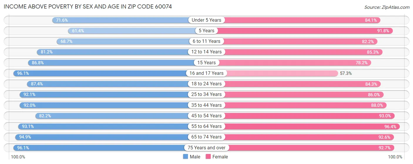 Income Above Poverty by Sex and Age in Zip Code 60074