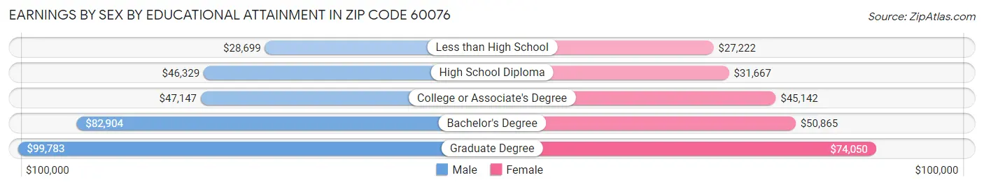 Earnings by Sex by Educational Attainment in Zip Code 60076