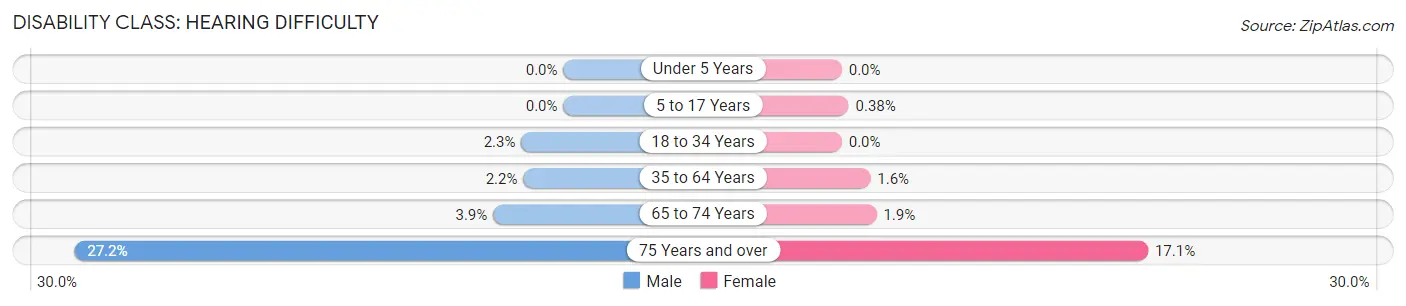 Disability in Zip Code 60076: <span>Hearing Difficulty</span>