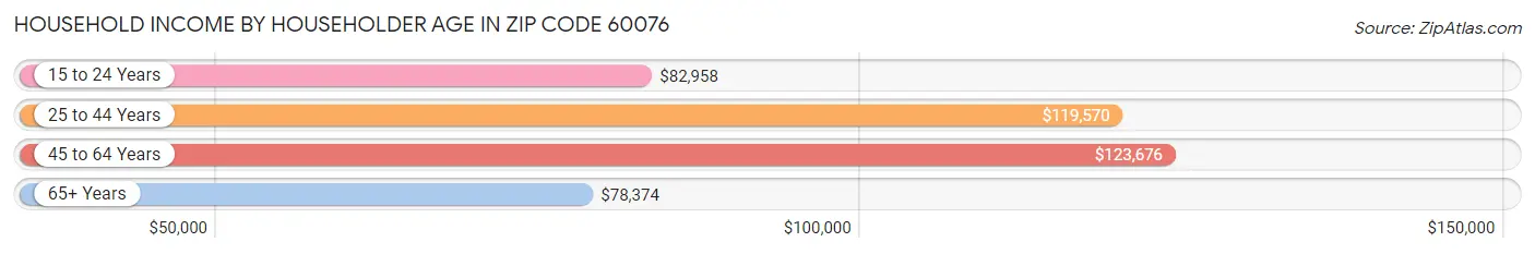 Household Income by Householder Age in Zip Code 60076