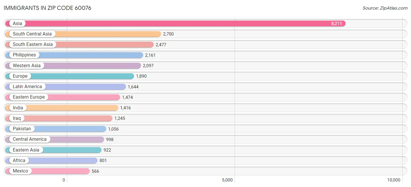 Immigrants in Zip Code 60076