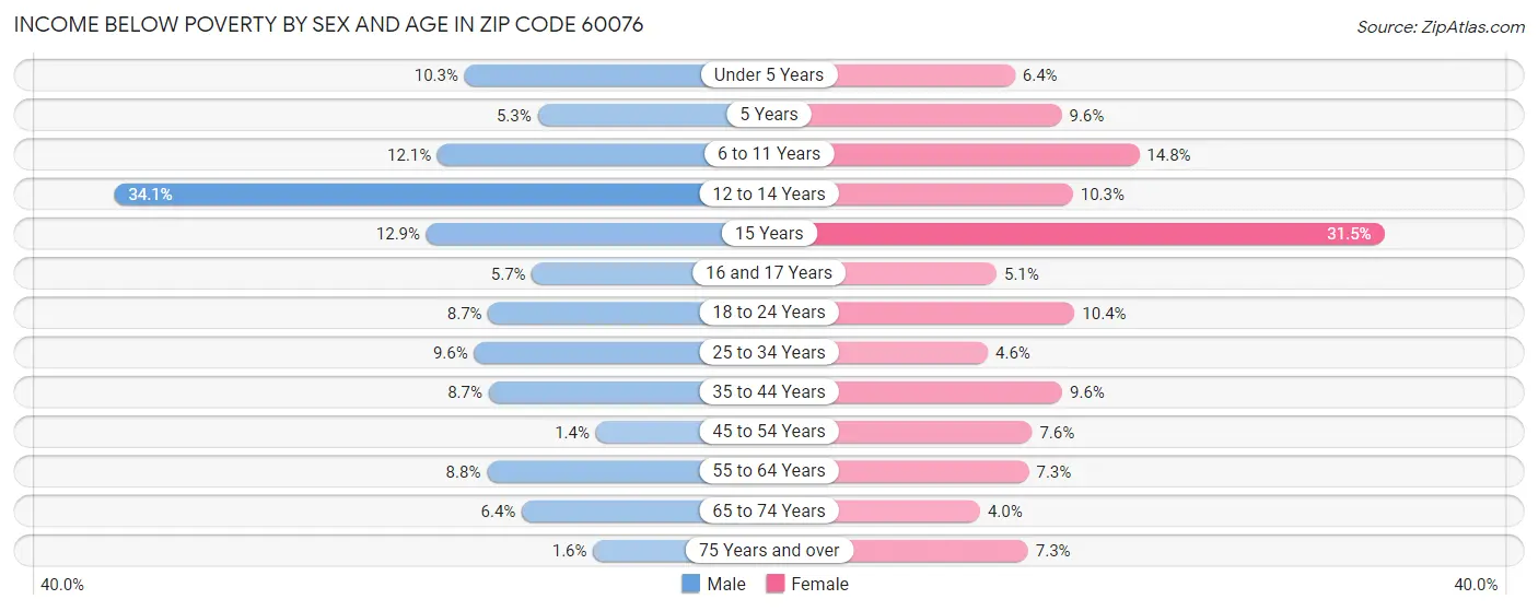 Income Below Poverty by Sex and Age in Zip Code 60076
