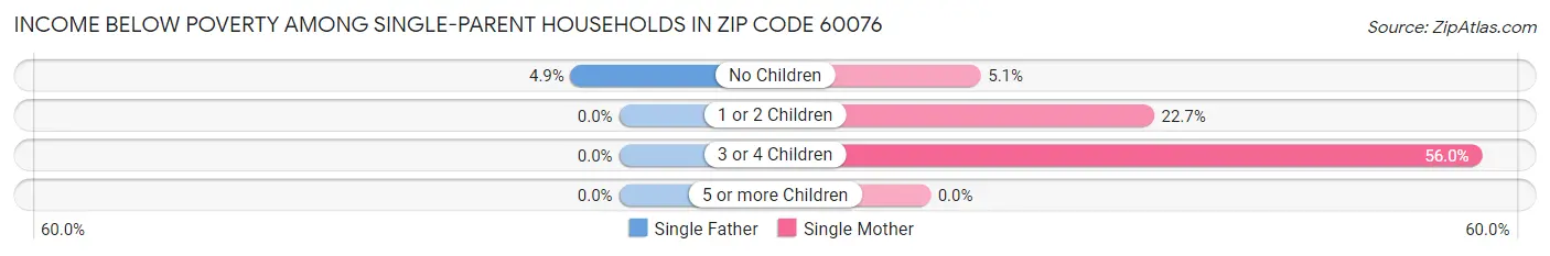 Income Below Poverty Among Single-Parent Households in Zip Code 60076