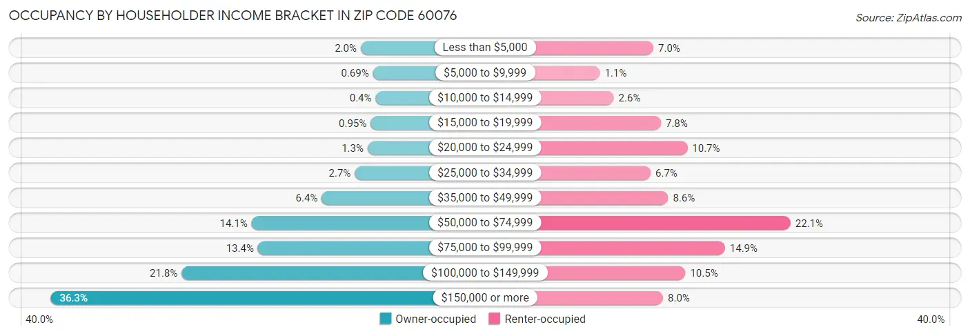 Occupancy by Householder Income Bracket in Zip Code 60076