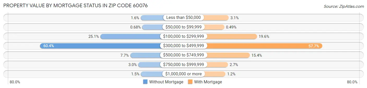 Property Value by Mortgage Status in Zip Code 60076