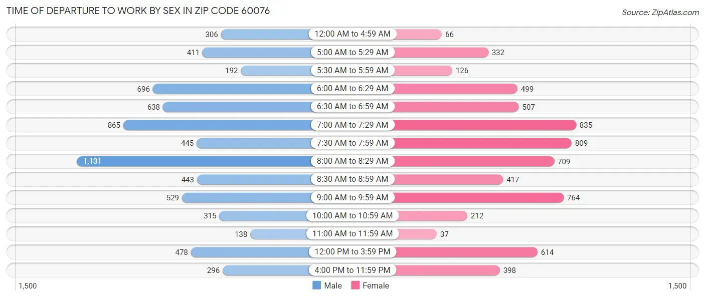 Time of Departure to Work by Sex in Zip Code 60076