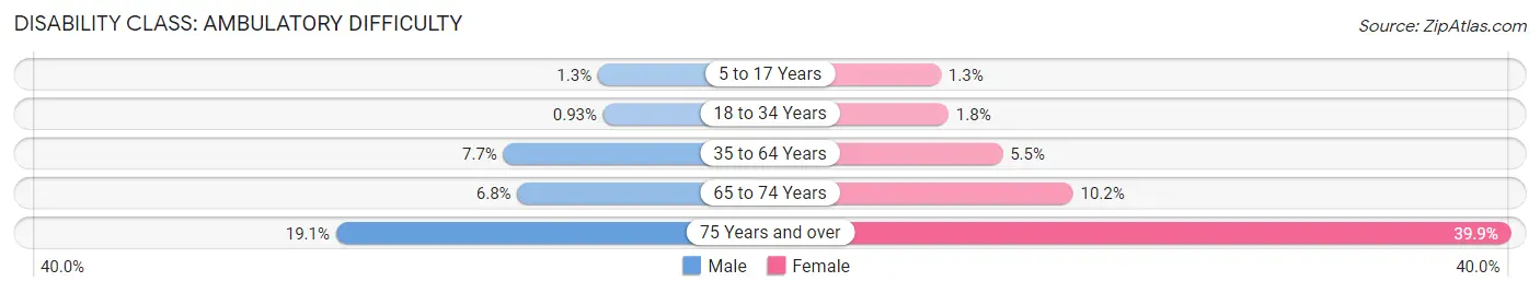 Disability in Zip Code 60077: <span>Ambulatory Difficulty</span>